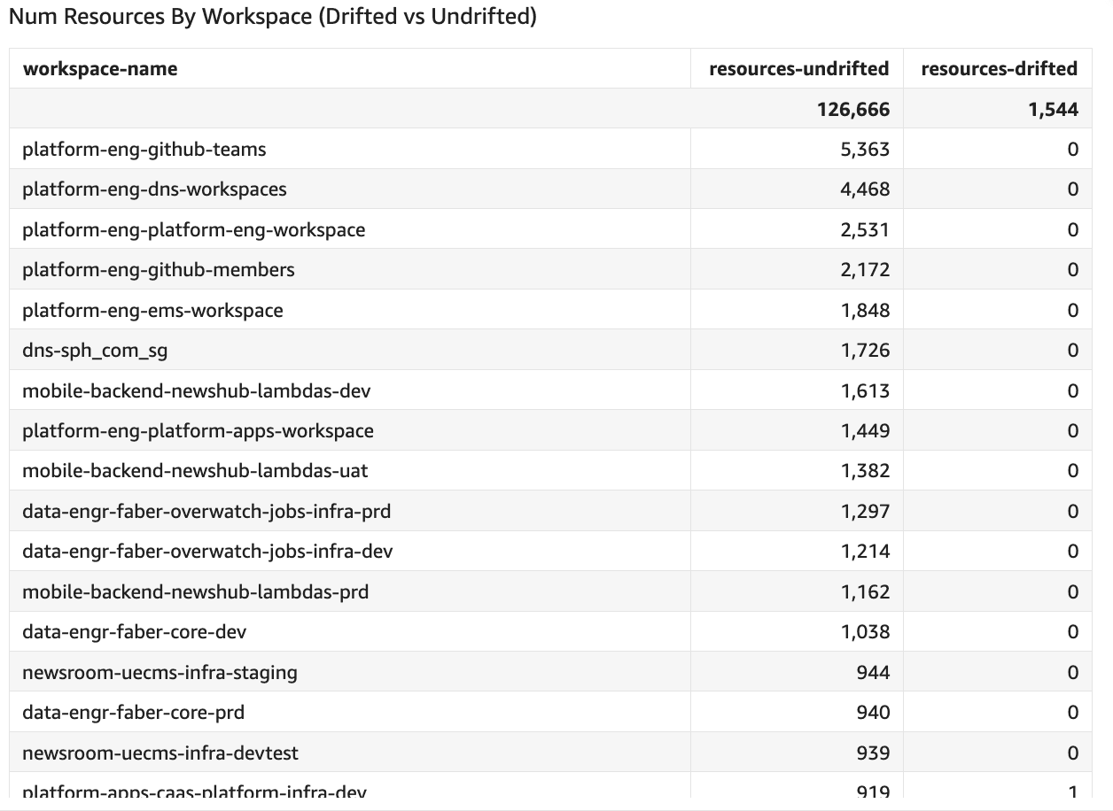 Drifted vs undrifted resources by workspace