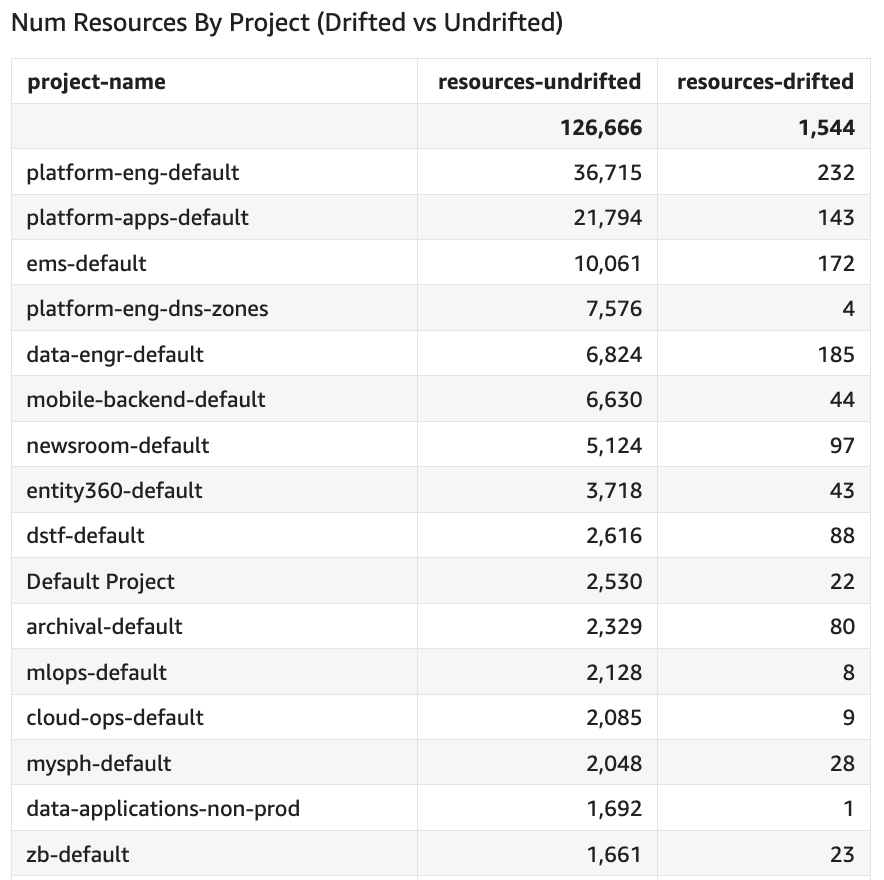 Drifted vs undrifted resources by project