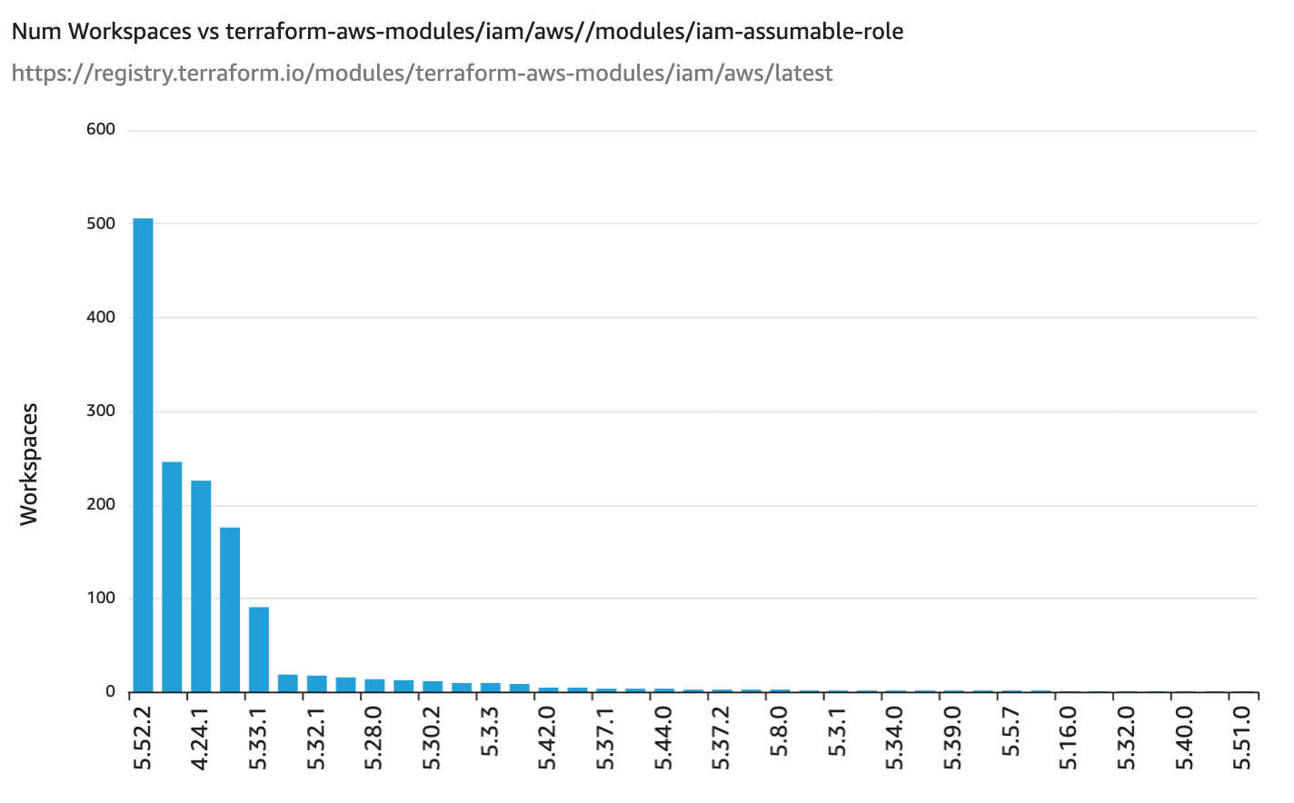 Module versions IAM-assumable-role