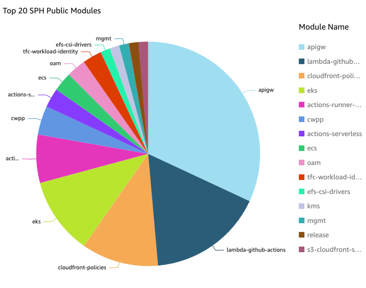 Top 20 SPH public modules