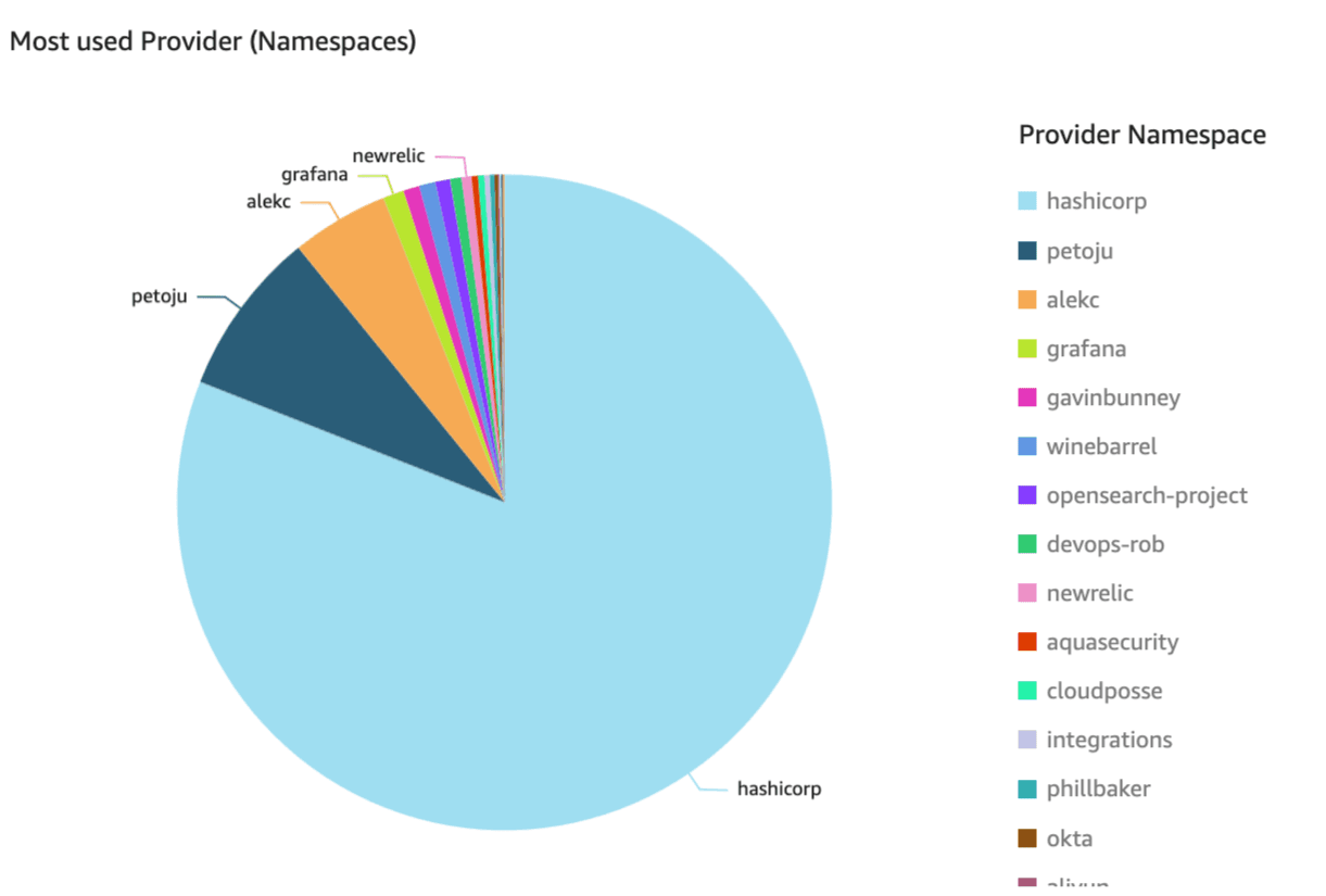 Most used provider (namespaces)