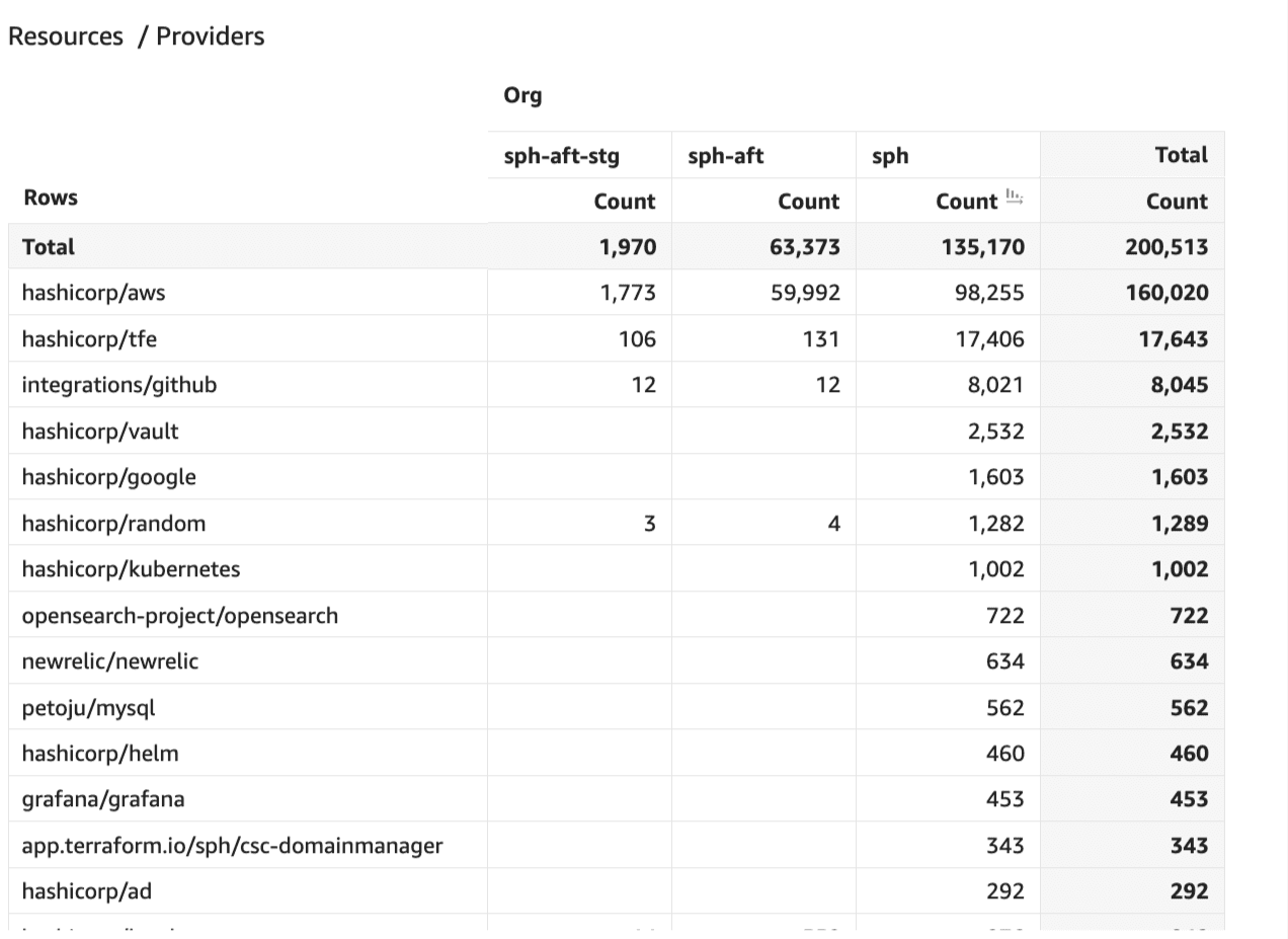 Resources per providers