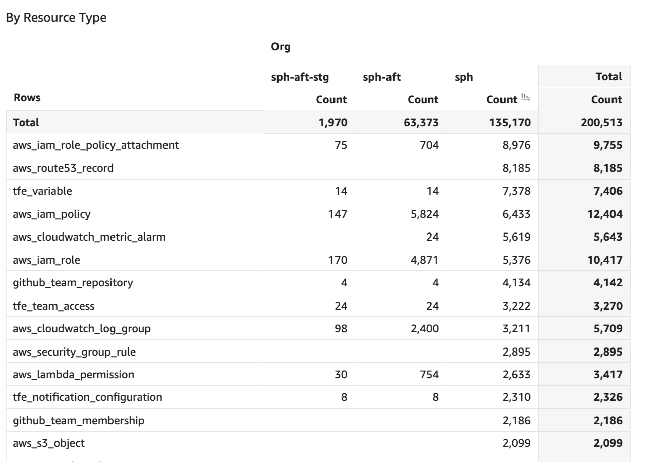 By resource type