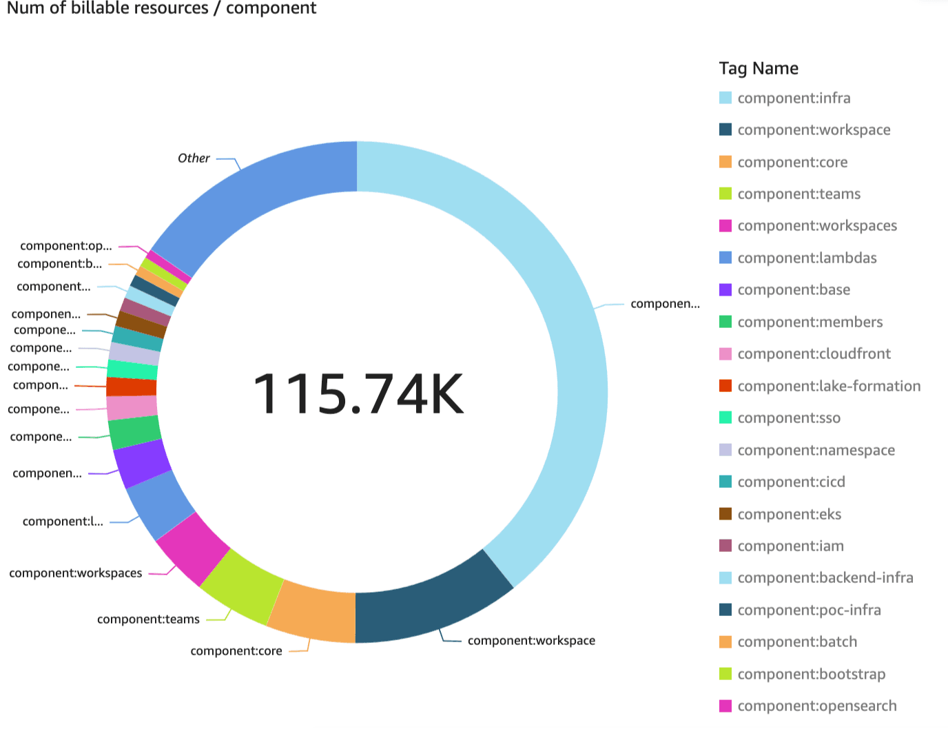 Billable resources by component tag