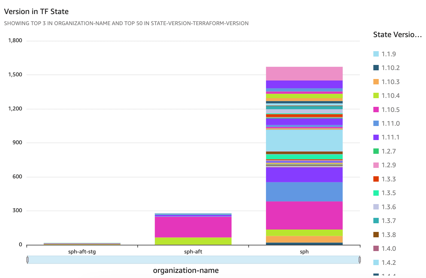 Terraform state versions