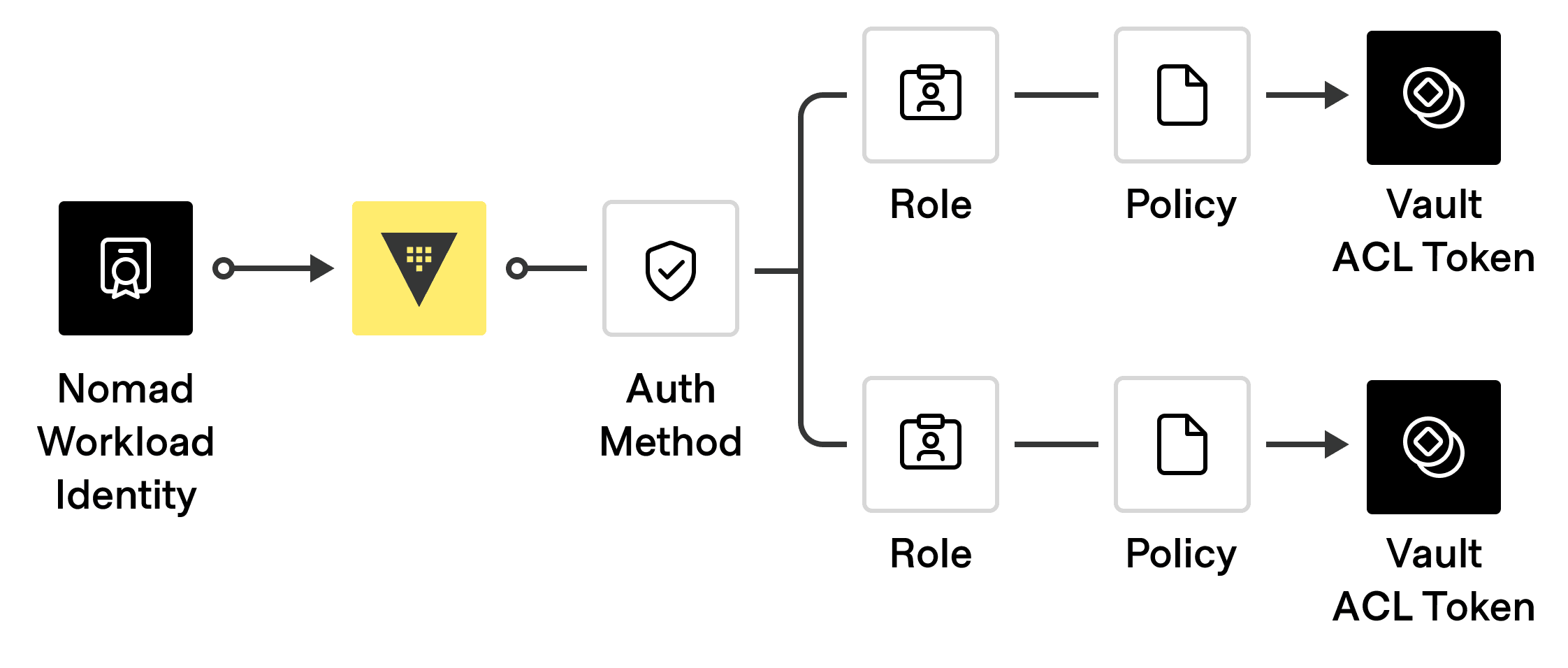 Nomad workload identity in Vault