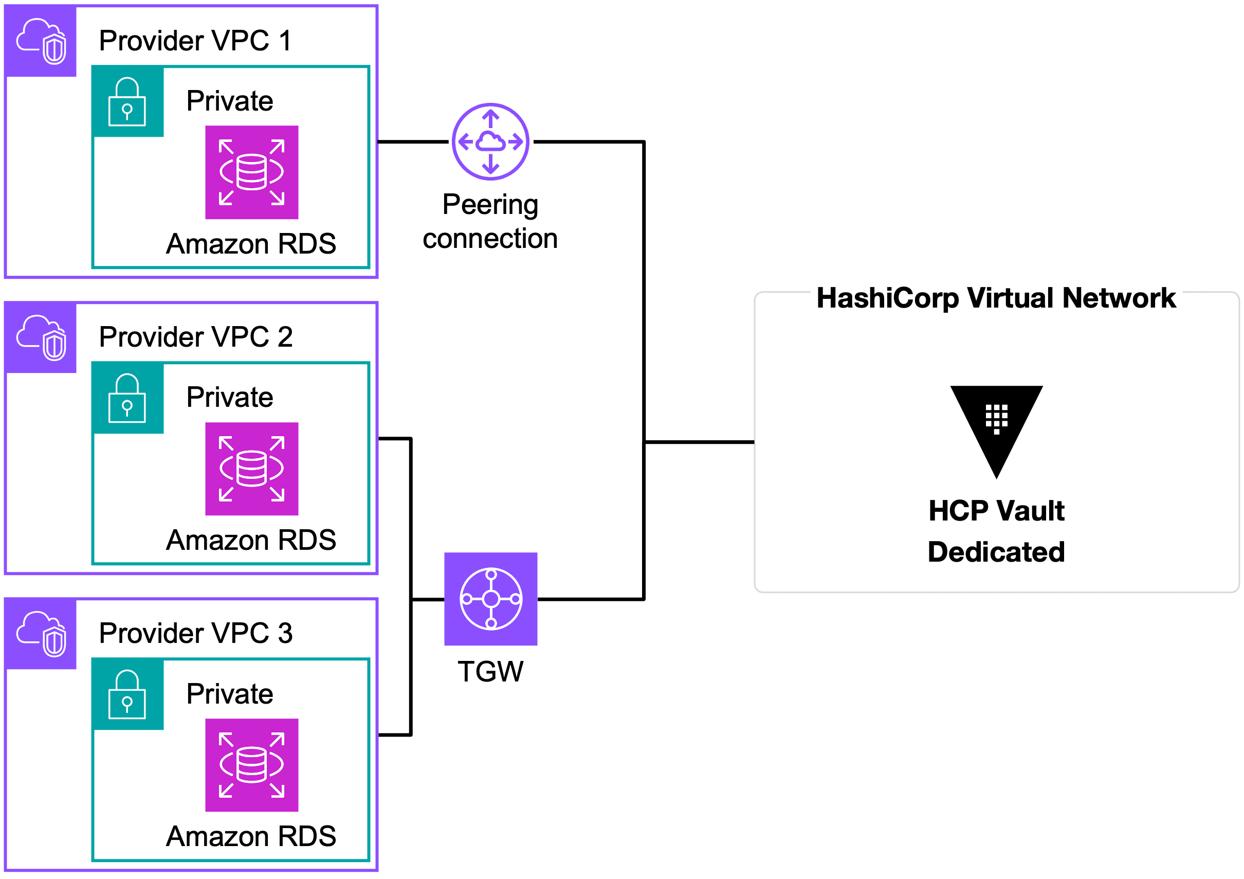 HCP Vault to RDS pattern before VPC Lattice