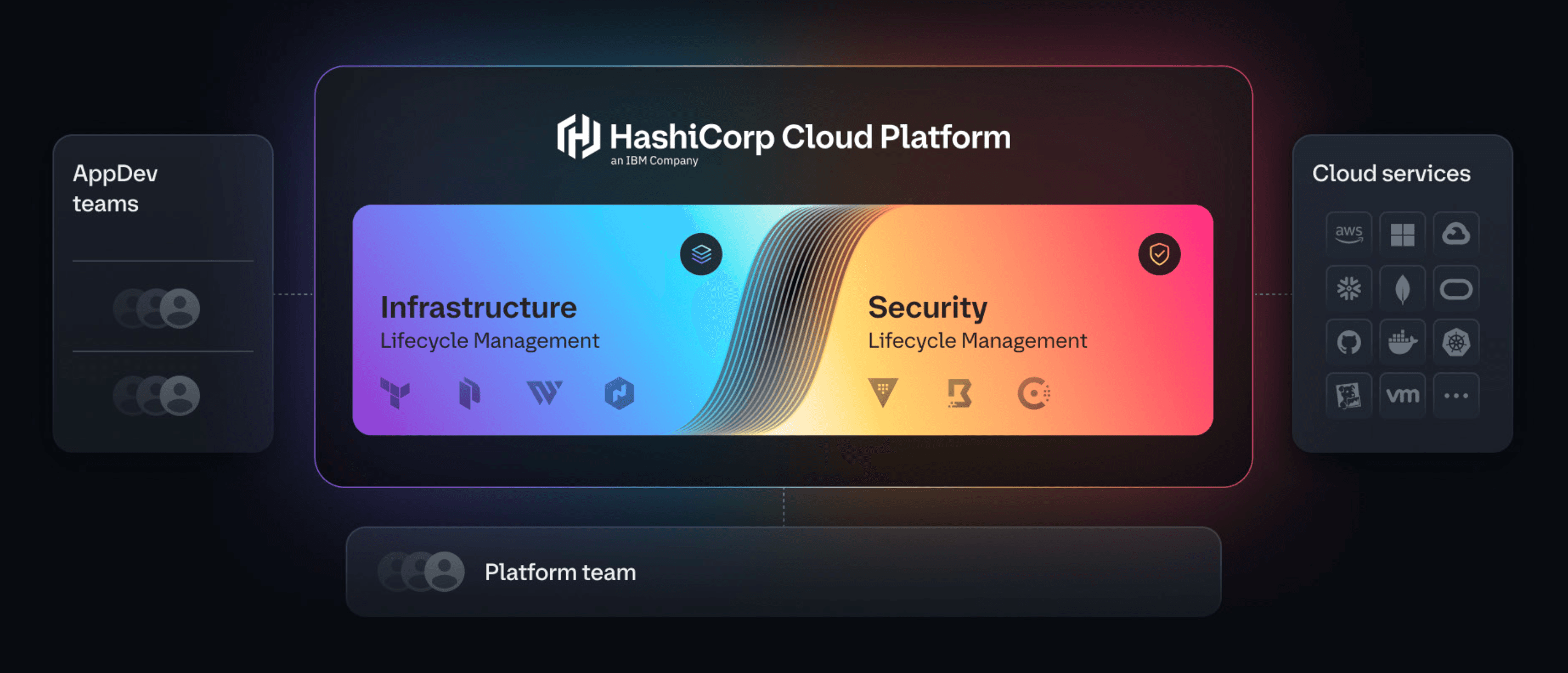 HashiCorp Cloud Platform