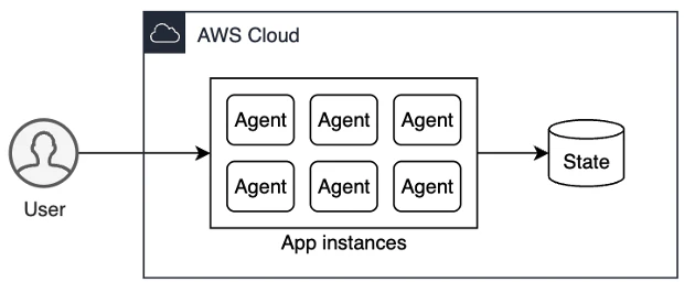Deploying serverless AI agents on AWS with Terraform and securing them ...