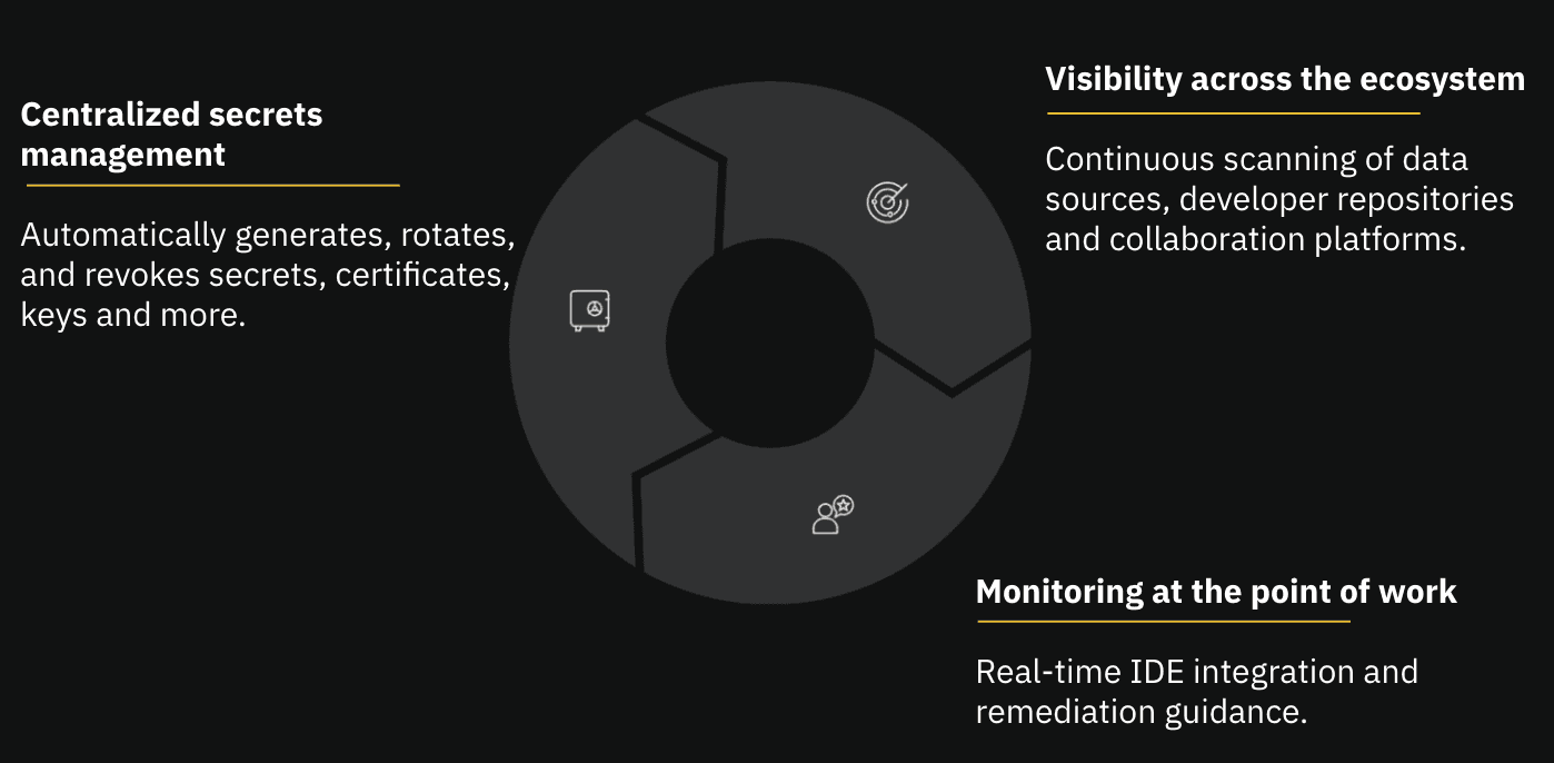Secrets lifecycle management