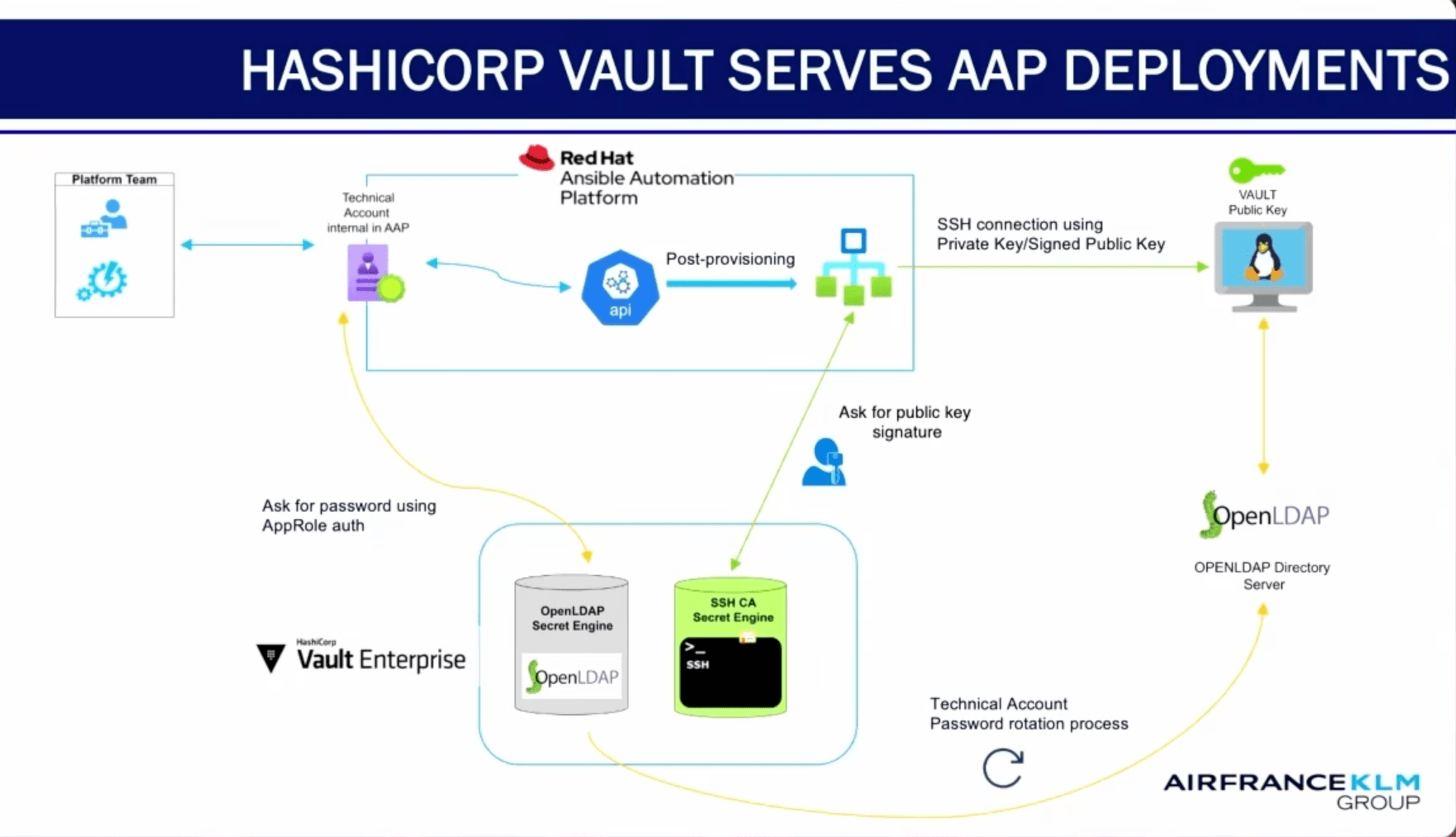 Vault and Ansible at AirFrance