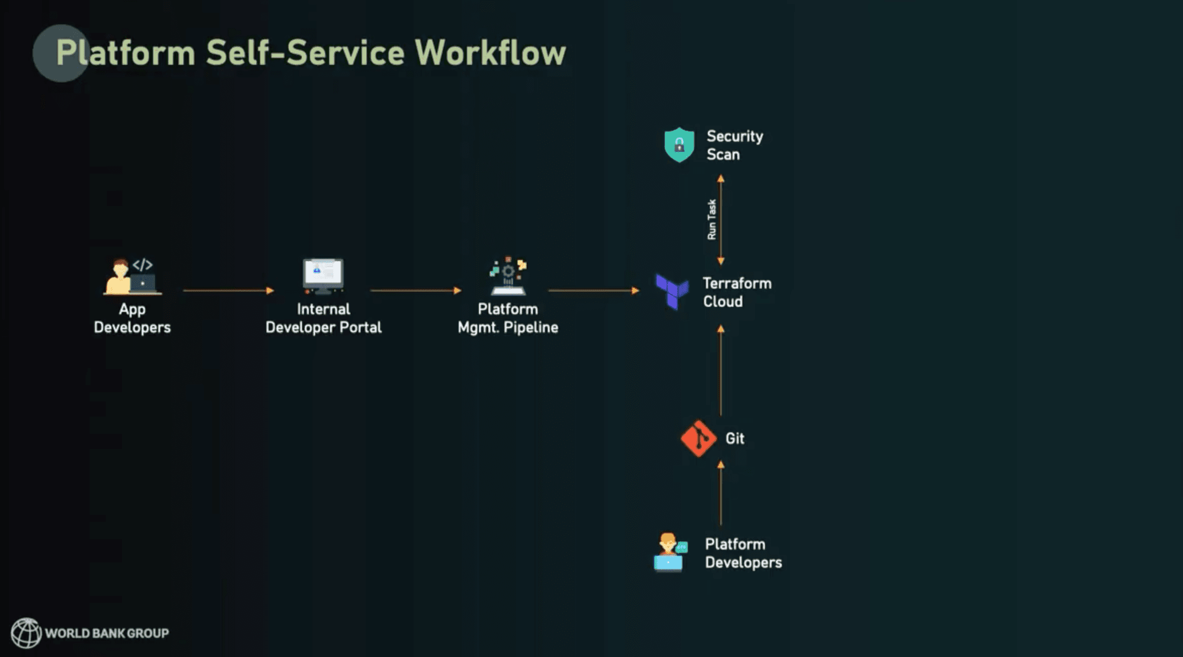 Platform self-service workflow