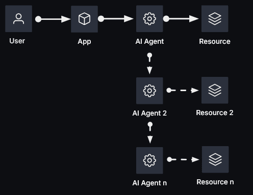 Multi-layered agentic AI workflow