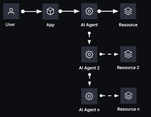 Agentic runtime security: Solving agentic AI identity and access gaps