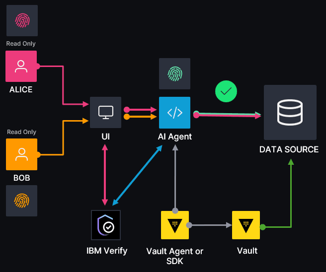 Figure 4 - Use case #2: Personalized information retrieval agents