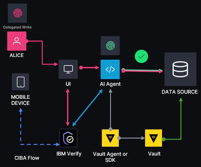 Agentic runtime security: Solving agentic AI identity and access gaps