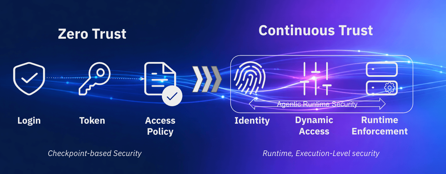 Zero Trust to Continuous Trust
