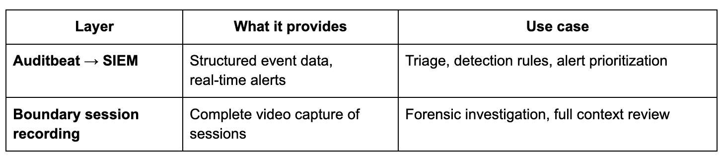Boundary and Auditbeat