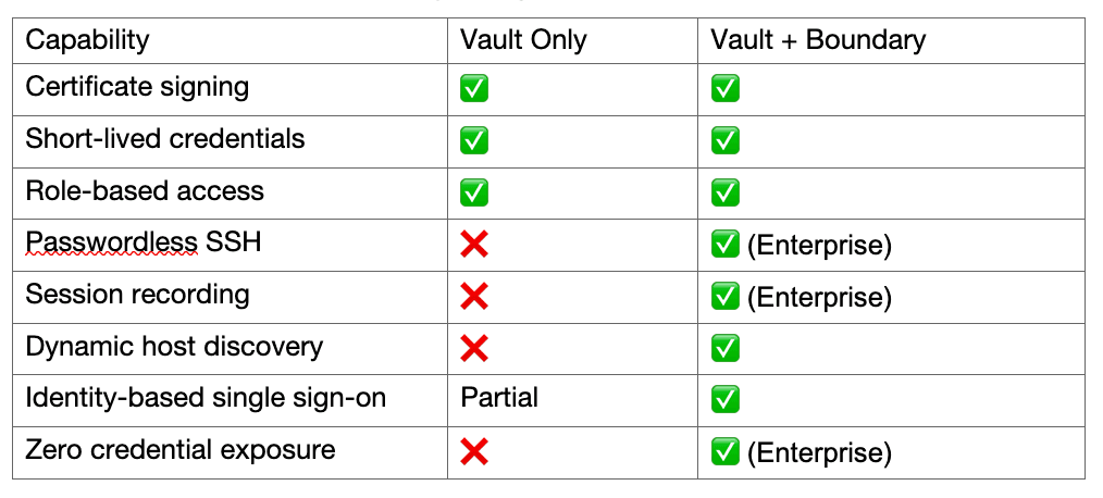 Vault + Boundary Benefits