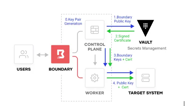 Credential injection workflow with Boundary and Vault 