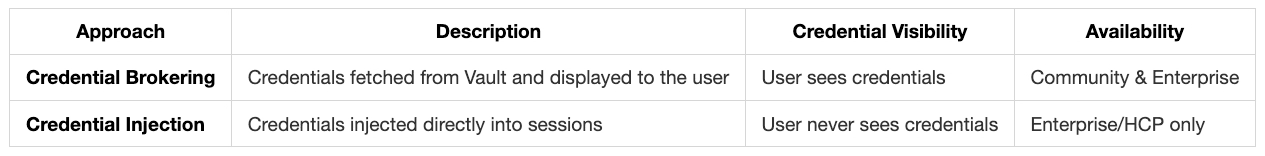Boundary credentials management