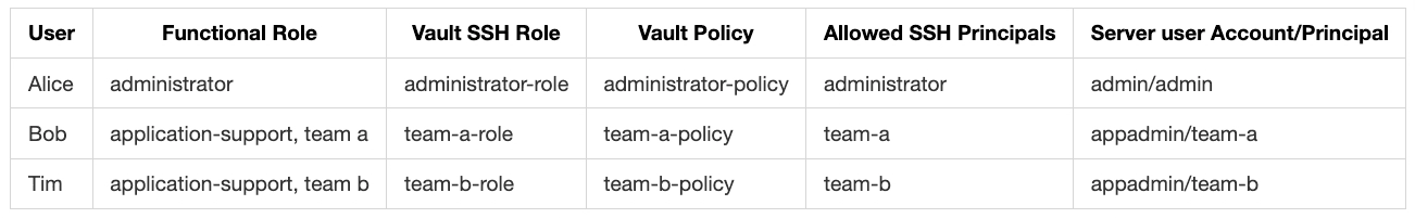 Vault SSH host configurations