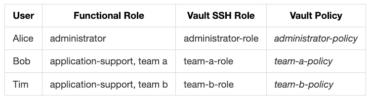 Vault SSH Policies