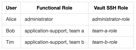 Vault SSH roles