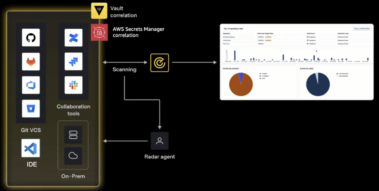 Vault Radar correlates findings with stored secrets. 