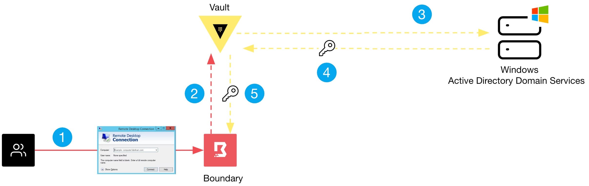 boundary and vault and win ad-dc