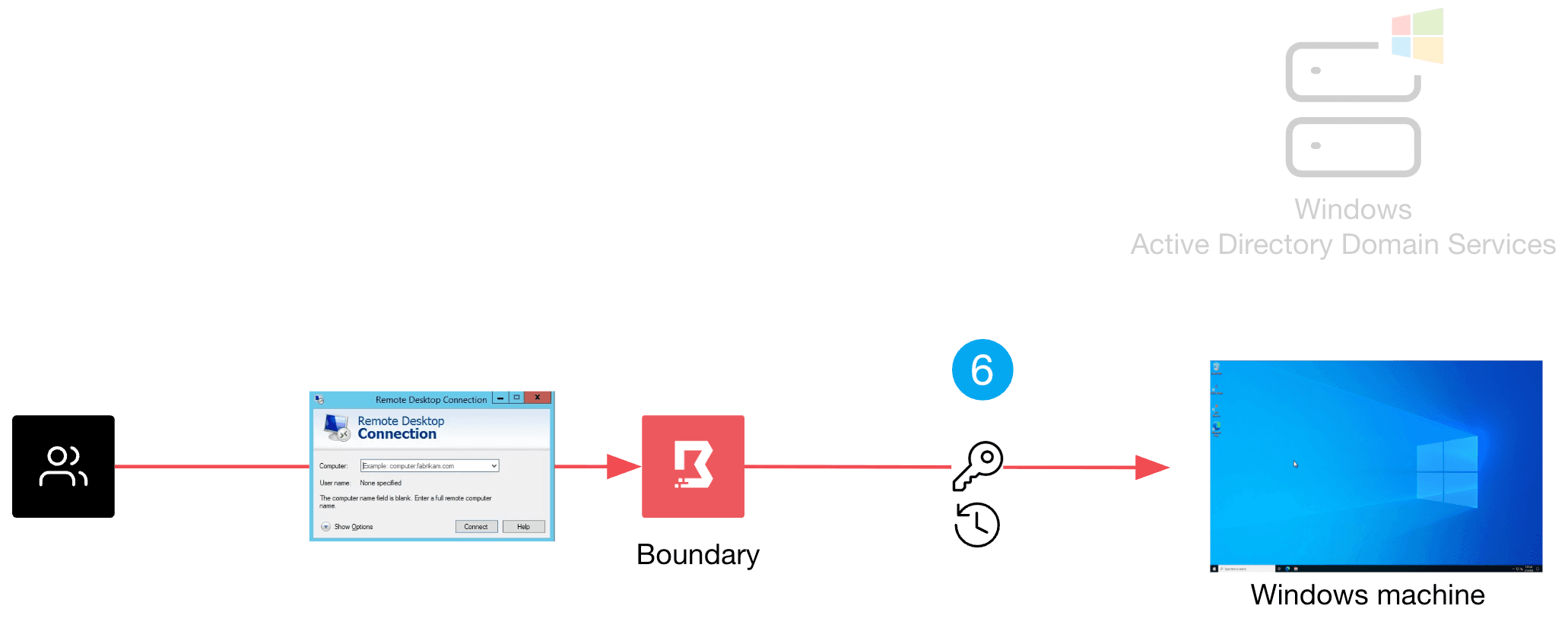 boundary rdp