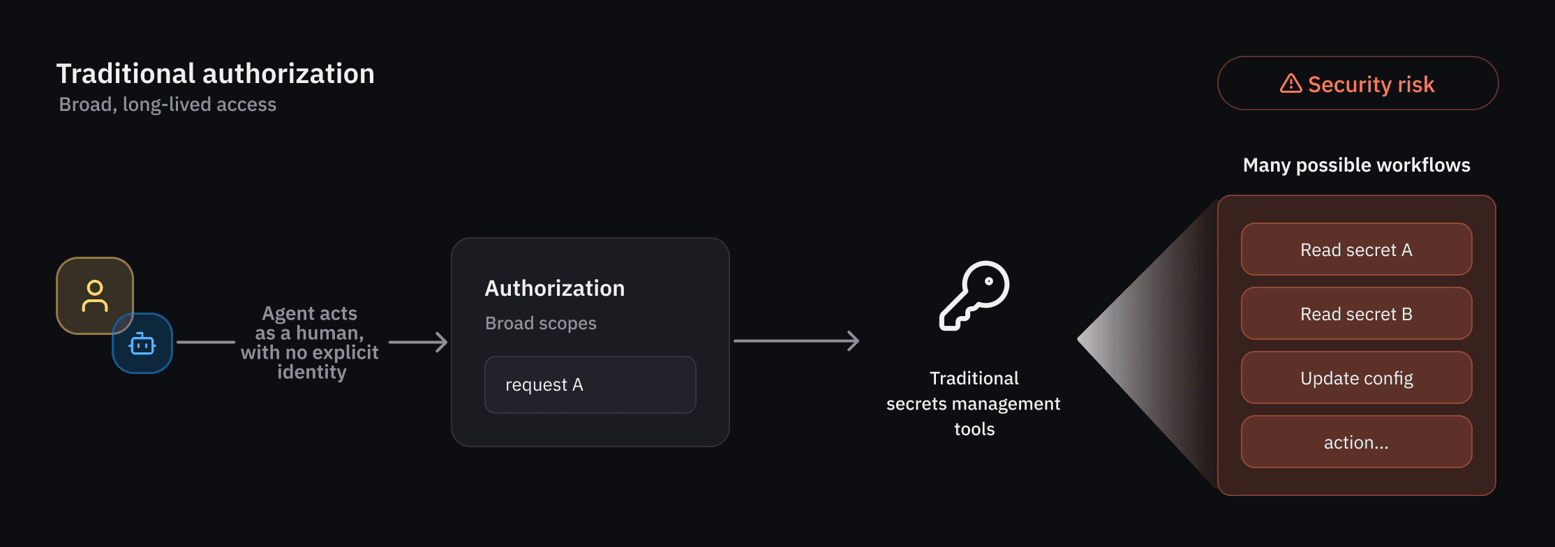 Traditional identity and access management (IAM) toolsets are facing a gap when it comes to AI agents. Because these traditional systems often rely on static secrets and broad API tokens, they struggle to enforce least privilege for non-deterministic actors. When an agent acts as a proxy for a human without its own distinct identity, it inherits broad scopes. As a result, a single request can unlock access to many possible workflows, leading to long-lived access and a significant security risk of over-authorization.