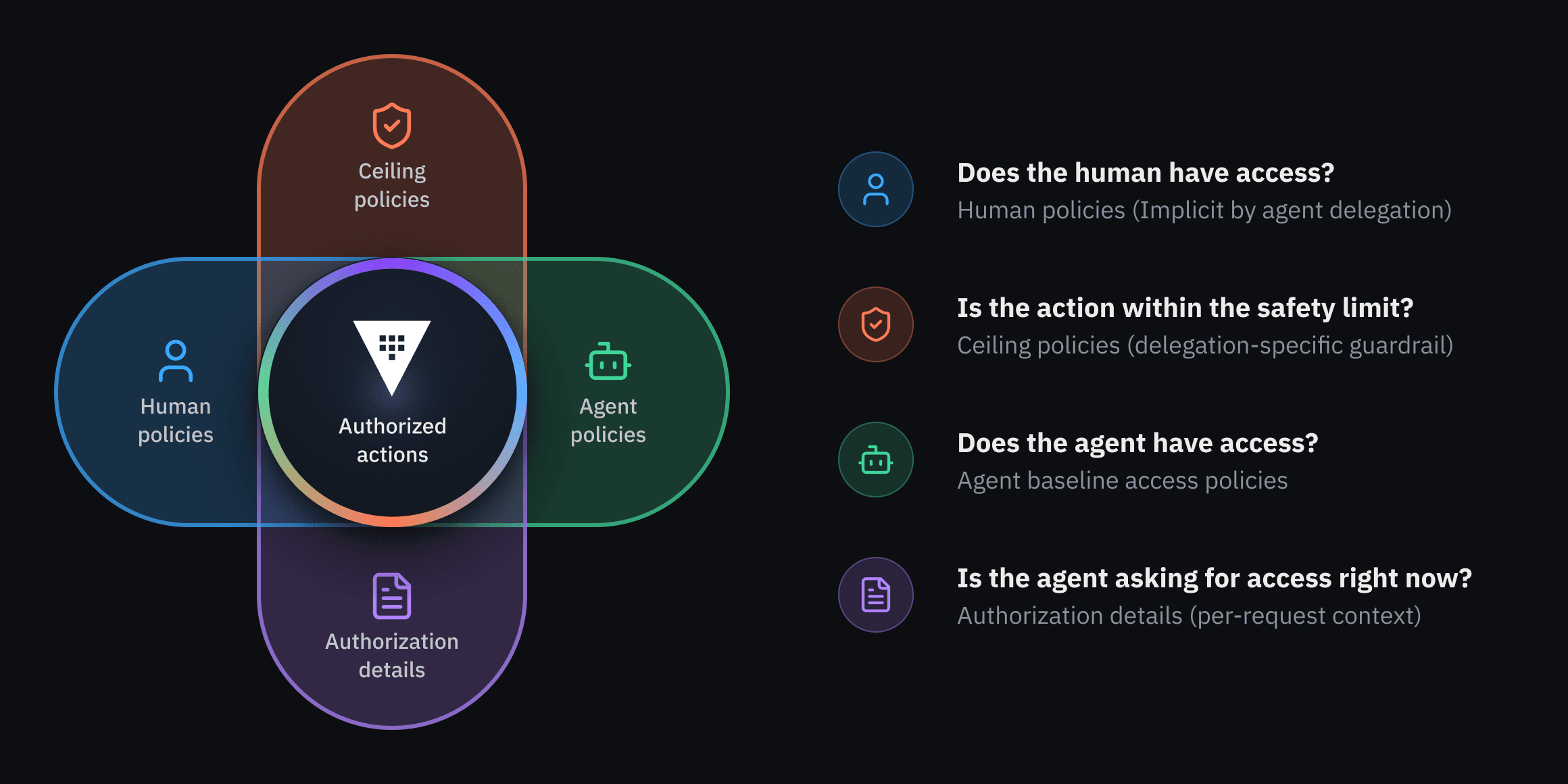 Similar to a Venn diagram, an action is only permitted if it exists within the intersection of these four policy sets:  Human policies: Does the human have access?  Baseline access policies: Does the agent have access?  Ceiling policies: Is the action within the safety limit?  Authorization details: Is the agent asking for access right now?  This addition of transactional context works in concert with the other policies to ensure tight scopes for agents on a per-request basis, actively avoiding the risk of over-authorization.