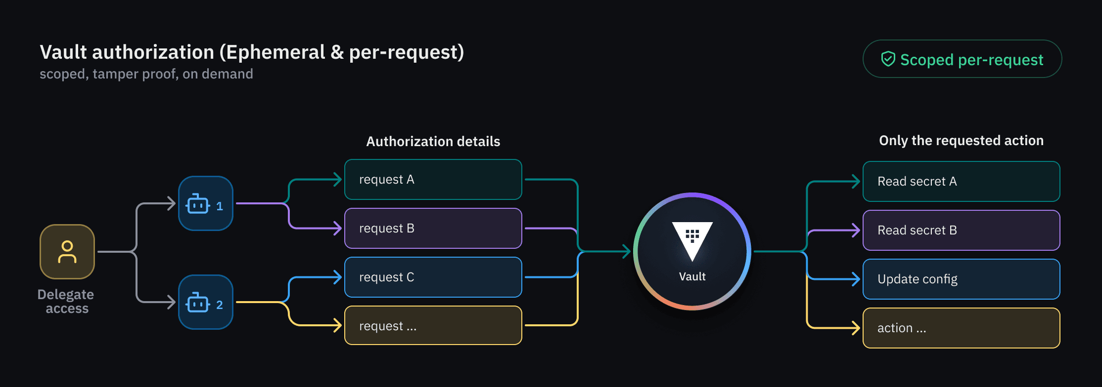 To secure AI agent actions and prevent over-authorization, Vault now supports per-request authorization to provide tight scopes for agents. When a human delegates access, Vault evaluates tamper-proof, per-request authorization details that are part of the authorization token itself. This transaction context ensures that authorization is strictly scoped to a single request or a single workflow, rather than granting access to all possible workflows. This allows organizations to connect identity, access, and execution, ensuring every agent action is explicitly authorized and auditable at runtime.
