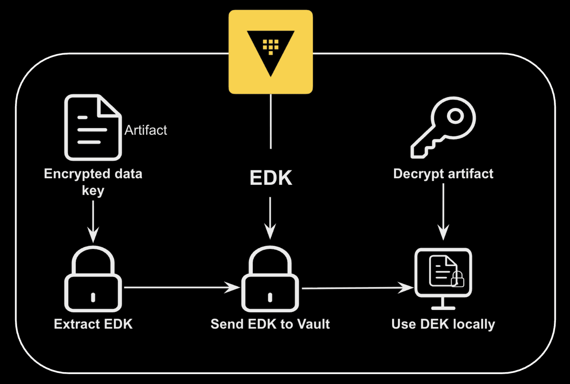 Envelope Encryption Flow