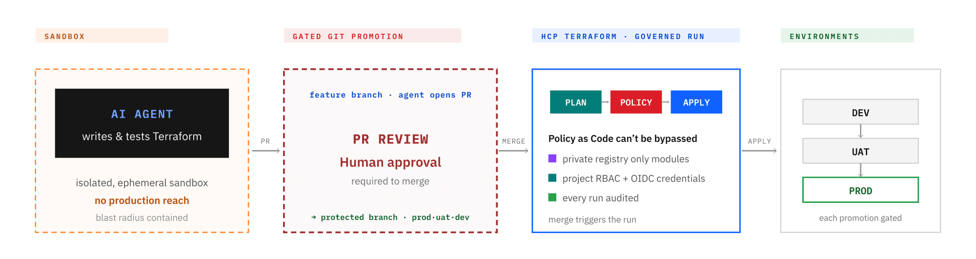 How an agent-authored change reaches production: proposed in a sandbox, promoted by a human-approved merge, governed by HCP Terraform.