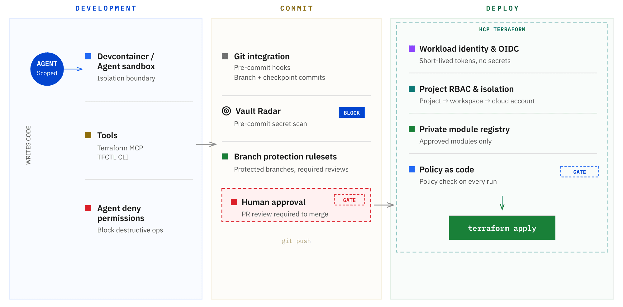 Every agent action passes through layered guardrails (development, commit, deploy) before it reaches infrastructure.