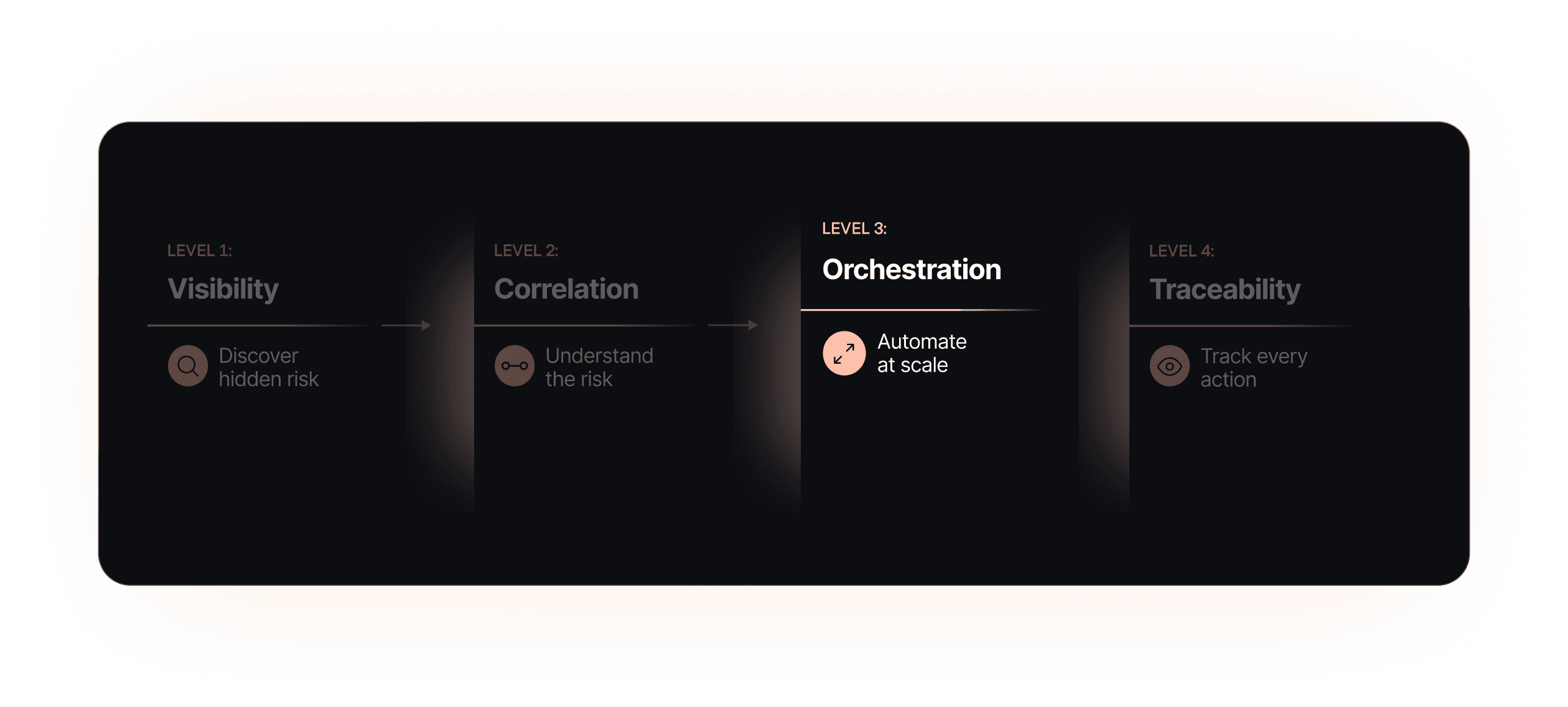 Level 3: Orchestration