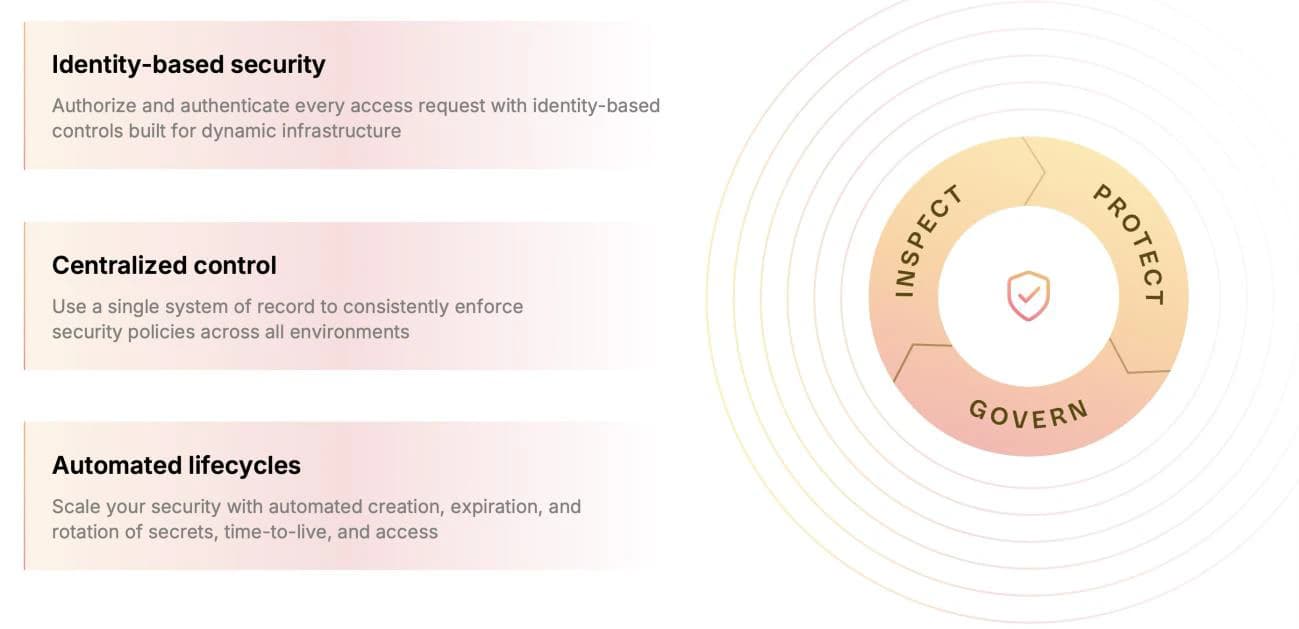 Figure 2. Vault’s model for hybrid environments: identity-based security, centralized control, and automated secret lifecycles.