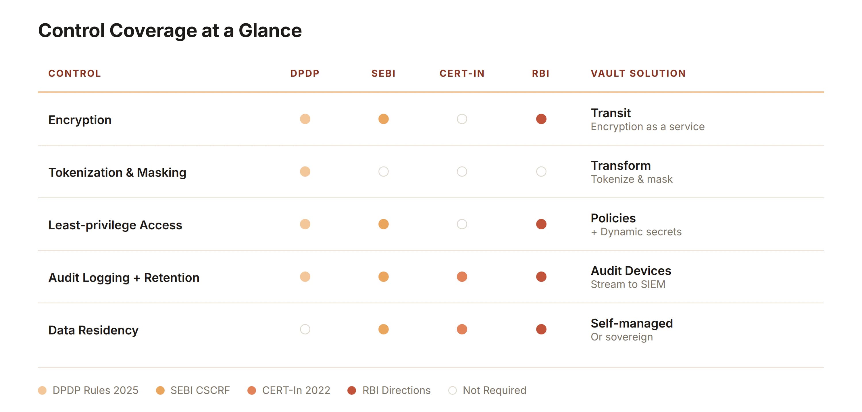 Figure 1. The four frameworks converge on five shared controls, which map to Vault. Filled dots show which frameworks require each control; DPDP does not mandate residency.  