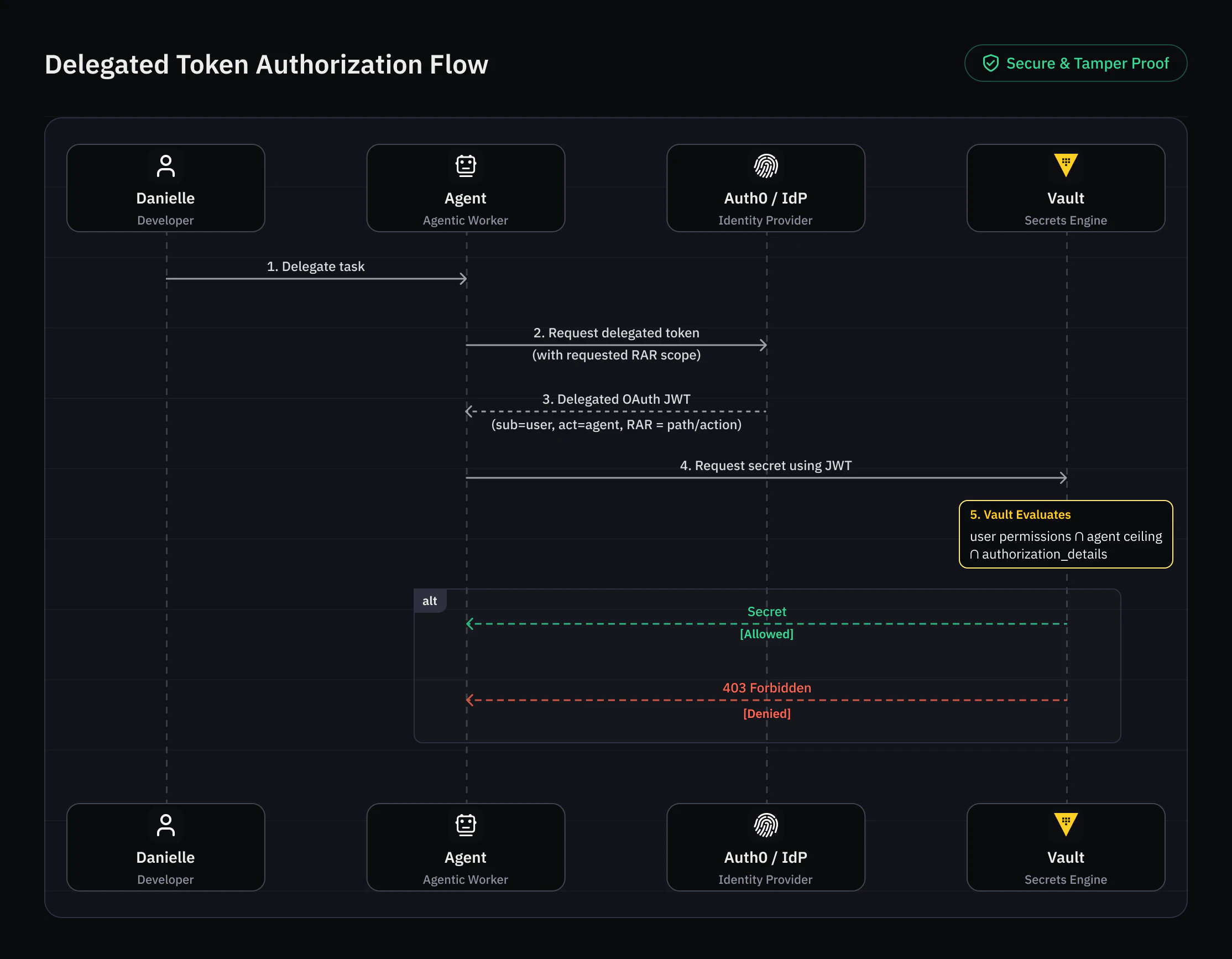 A diagram showing Vault validating delegated OAuth JWTs