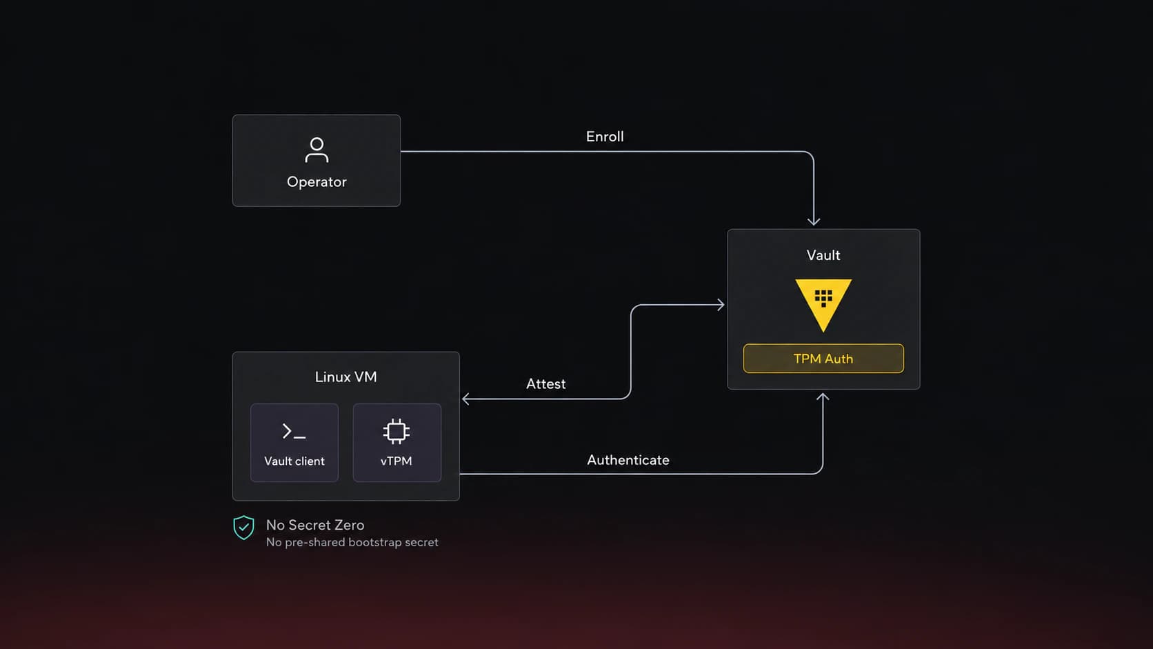 A workflow diagram for vTPM authorization in Vault.