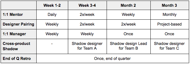 Design apprenticeship weekly plans chart
