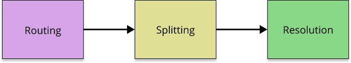 Routing splitting resolution