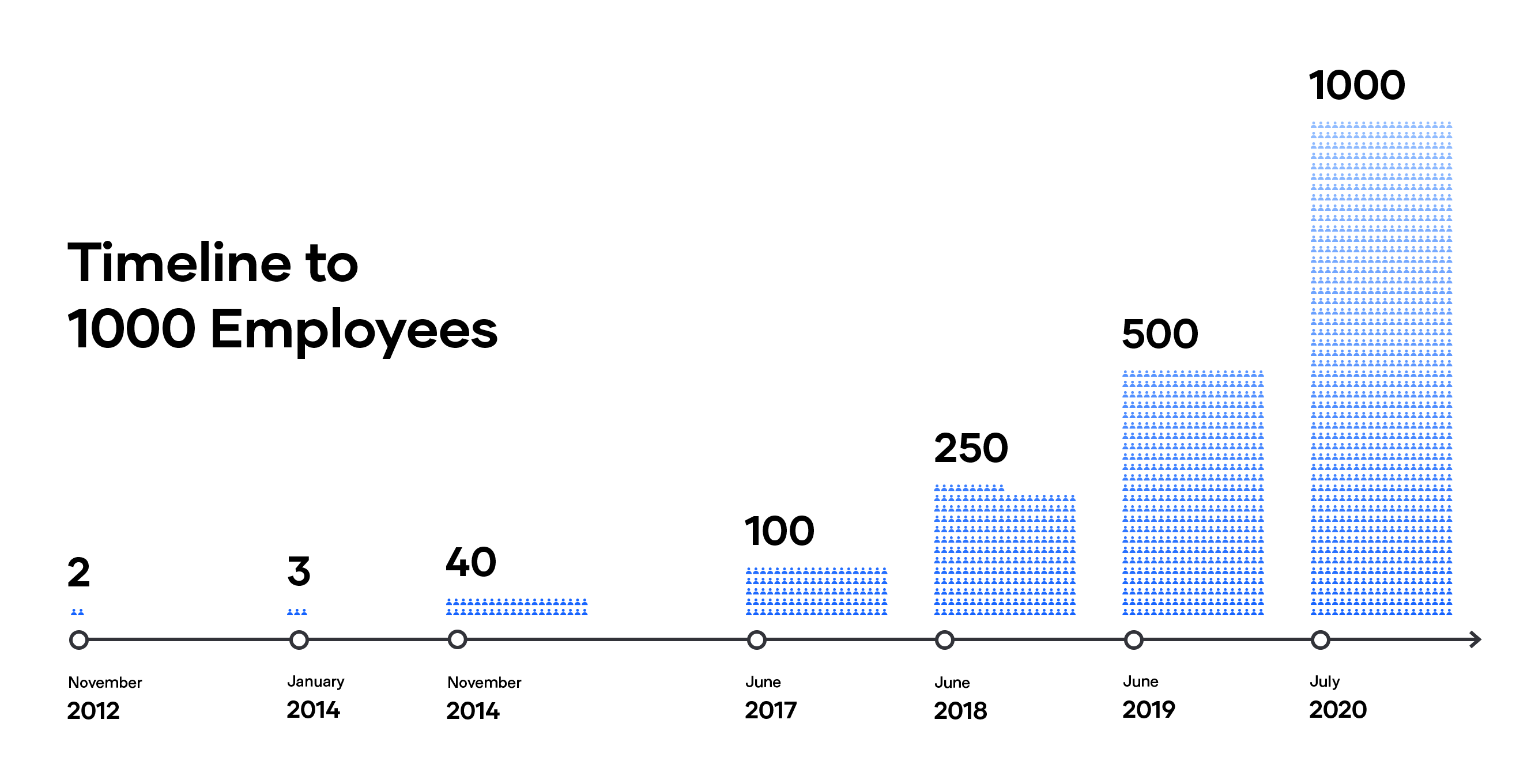 Timeline of HashiCorp employee headcount growth 
