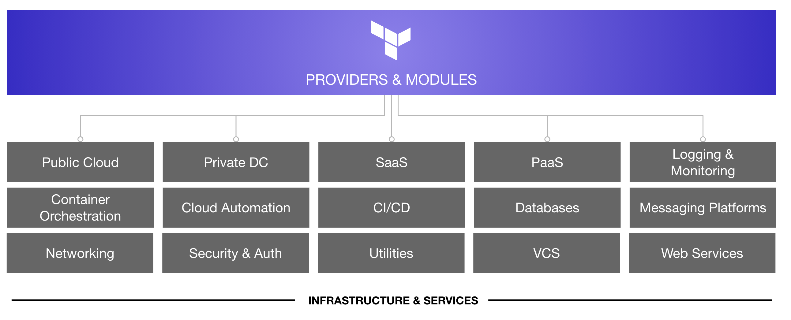 Terraform provider and module categories