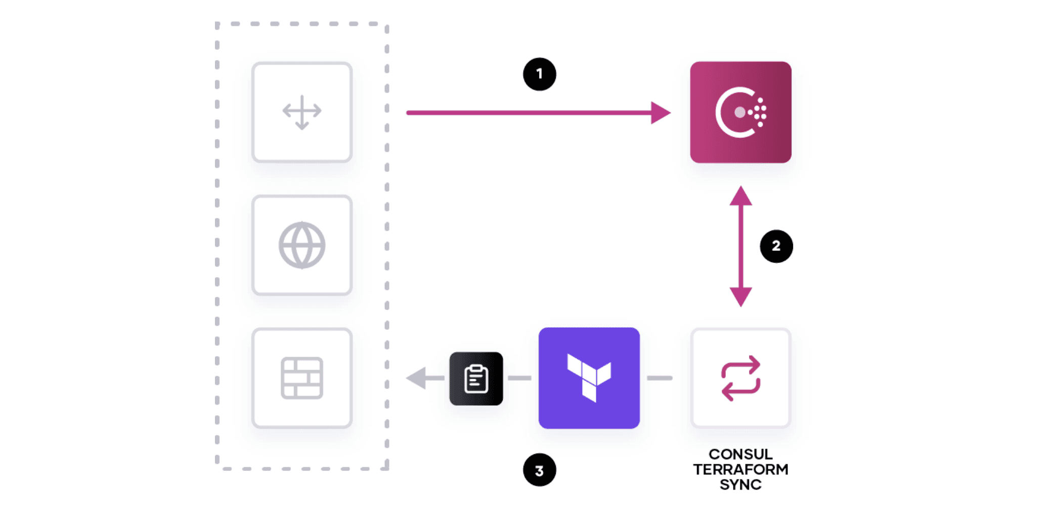 Illustration of the interaction between the Consul, Consul Terraform Sync, and the underlying network infrastructure devices