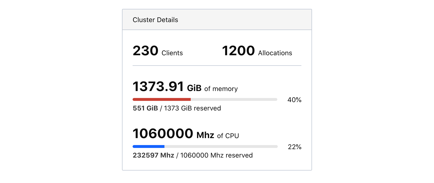 Aggregate cluster statistics, including 230 clients, 1200 allocations, 40% of memory reserved, and 22% of CPU reserved.