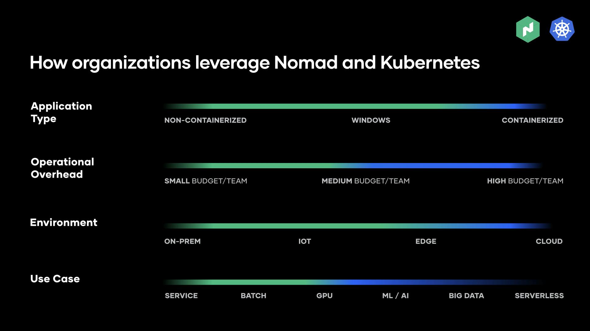 Use cases for Kubernetes vs Nomad