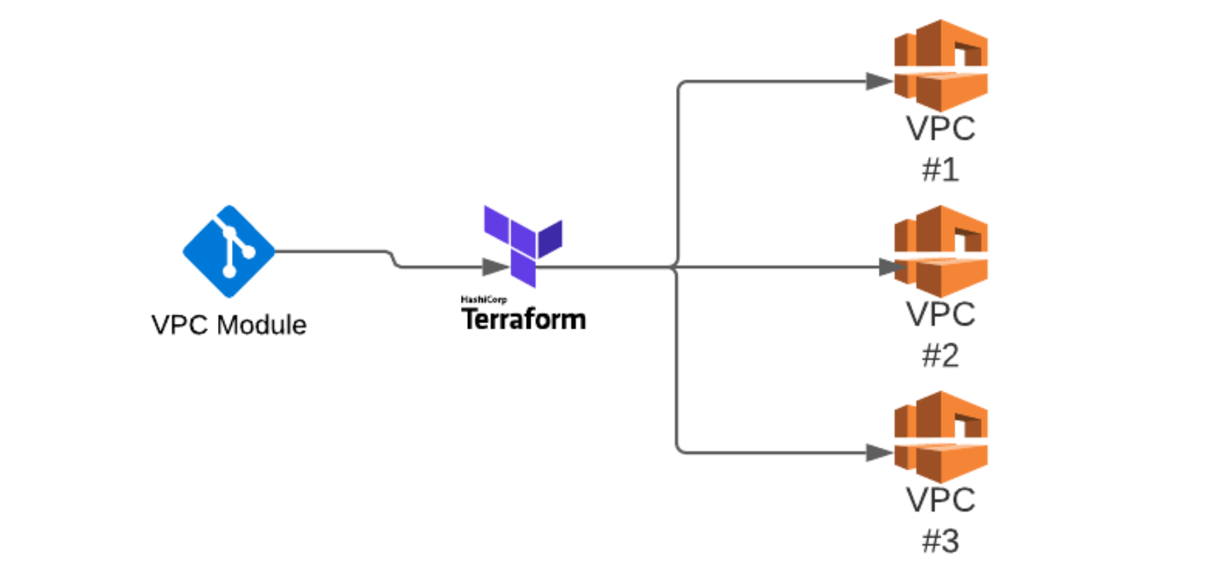 Showing Terraform module workflow